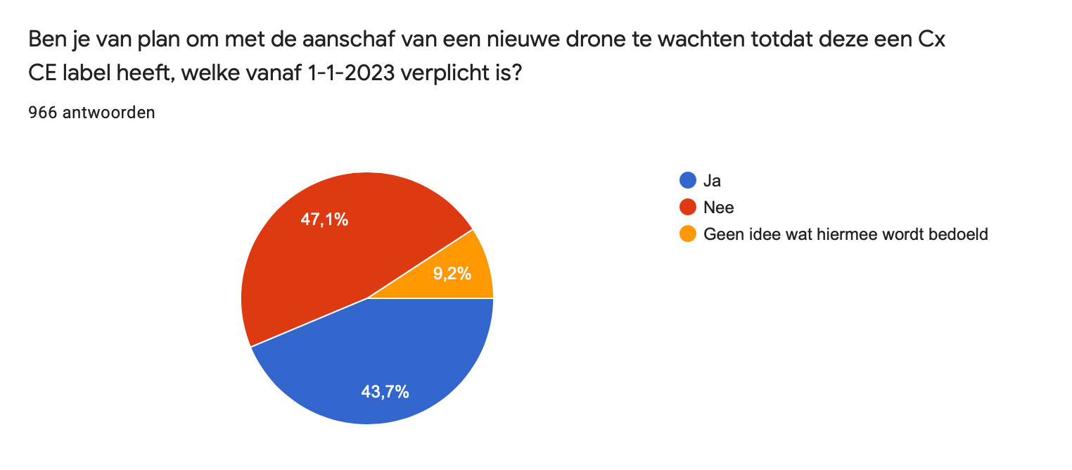Bijna Helft Dronevliegers Wacht Met Registratie &Amp; Opleiding 7 Ruim Dertienhonderd Dronevliegers Deden In December 2020 Mee Aan Het Jaarlijkse Dronewatch Lezersonderzoek. Een Opmerkelijke Uitkomst Is Dat 44% Van De Ondervraagden Zegt Nog Even Af Te Wachten Als Het Gaat Om Het Voldoen Aan De Nieuwe Europese Droneregels. Twee Derde Denkt Uiteindelijk Actief Te Worden In De Open Categorie; Een Kwart Weet Het Nog Niet.
