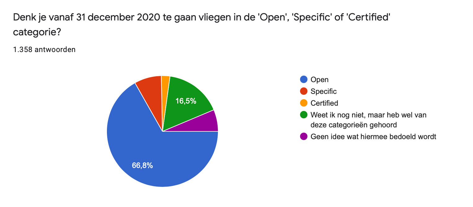 Bijna Helft Dronevliegers Wacht Met Registratie &Amp; Opleiding 9 Ruim Dertienhonderd Dronevliegers Deden In December 2020 Mee Aan Het Jaarlijkse Dronewatch Lezersonderzoek. Een Opmerkelijke Uitkomst Is Dat 44% Van De Ondervraagden Zegt Nog Even Af Te Wachten Als Het Gaat Om Het Voldoen Aan De Nieuwe Europese Droneregels. Twee Derde Denkt Uiteindelijk Actief Te Worden In De Open Categorie; Een Kwart Weet Het Nog Niet.