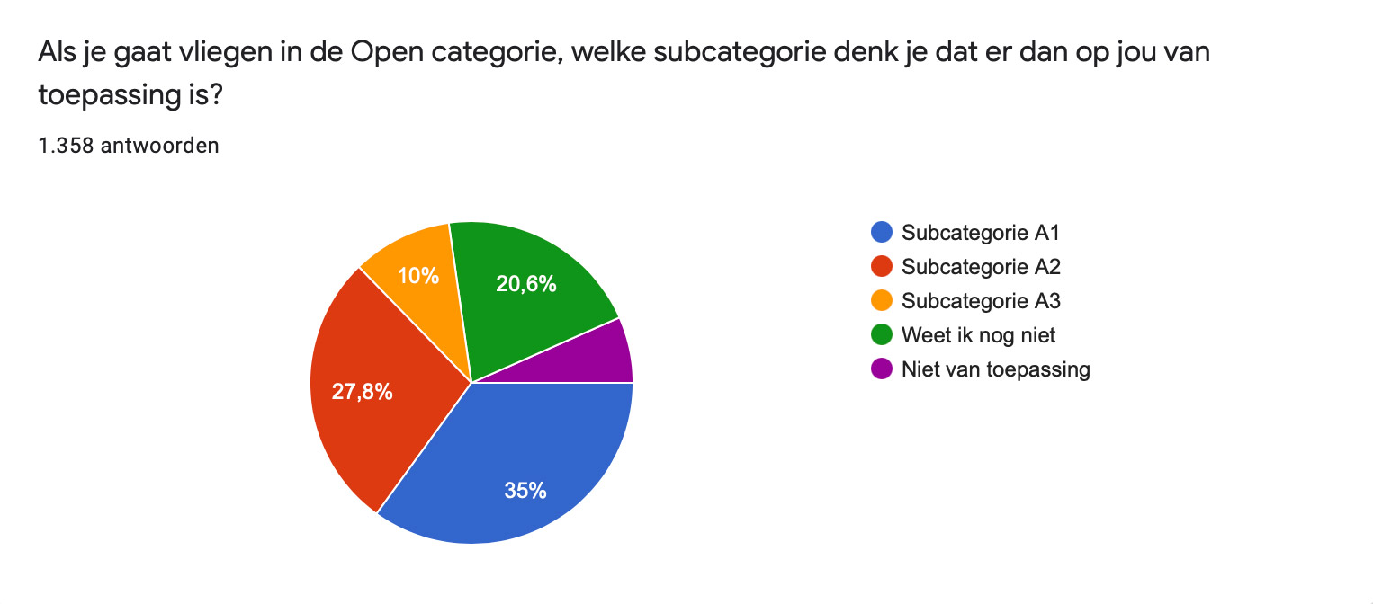 Bijna Helft Dronevliegers Wacht Met Registratie &Amp; Opleiding 11 Ruim Dertienhonderd Dronevliegers Deden In December 2020 Mee Aan Het Jaarlijkse Dronewatch Lezersonderzoek. Een Opmerkelijke Uitkomst Is Dat 44% Van De Ondervraagden Zegt Nog Even Af Te Wachten Als Het Gaat Om Het Voldoen Aan De Nieuwe Europese Droneregels. Twee Derde Denkt Uiteindelijk Actief Te Worden In De Open Categorie; Een Kwart Weet Het Nog Niet.