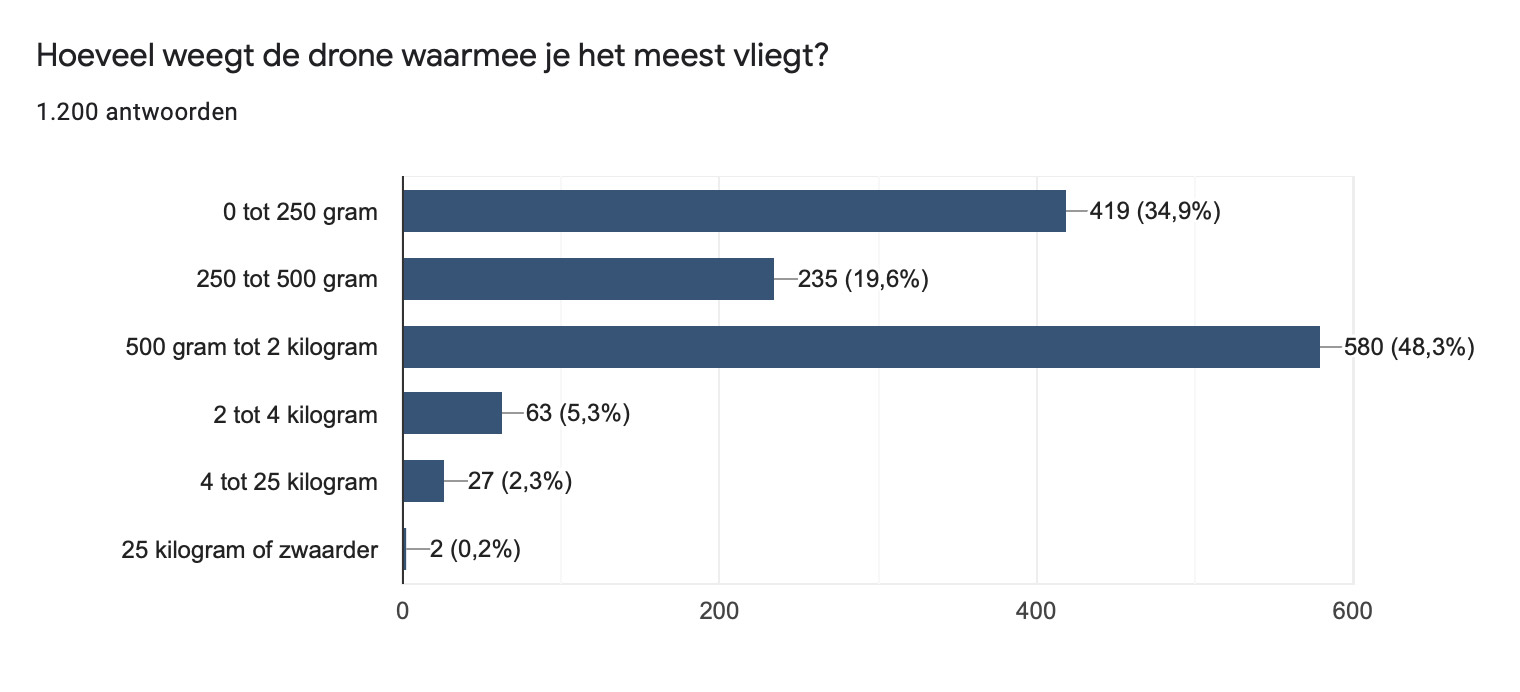 Bijna Helft Dronevliegers Wacht Met Registratie &Amp; Opleiding 5 Ruim Dertienhonderd Dronevliegers Deden In December 2020 Mee Aan Het Jaarlijkse Dronewatch Lezersonderzoek. Een Opmerkelijke Uitkomst Is Dat 44% Van De Ondervraagden Zegt Nog Even Af Te Wachten Als Het Gaat Om Het Voldoen Aan De Nieuwe Europese Droneregels. Twee Derde Denkt Uiteindelijk Actief Te Worden In De Open Categorie; Een Kwart Weet Het Nog Niet.