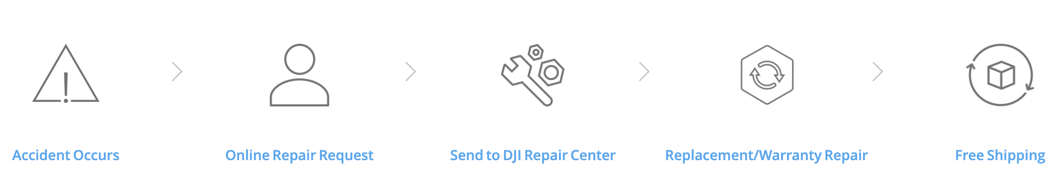How does DJI Care Refresh work?