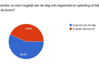 Bijna helft dronevliegers wacht met registratie & opleiding