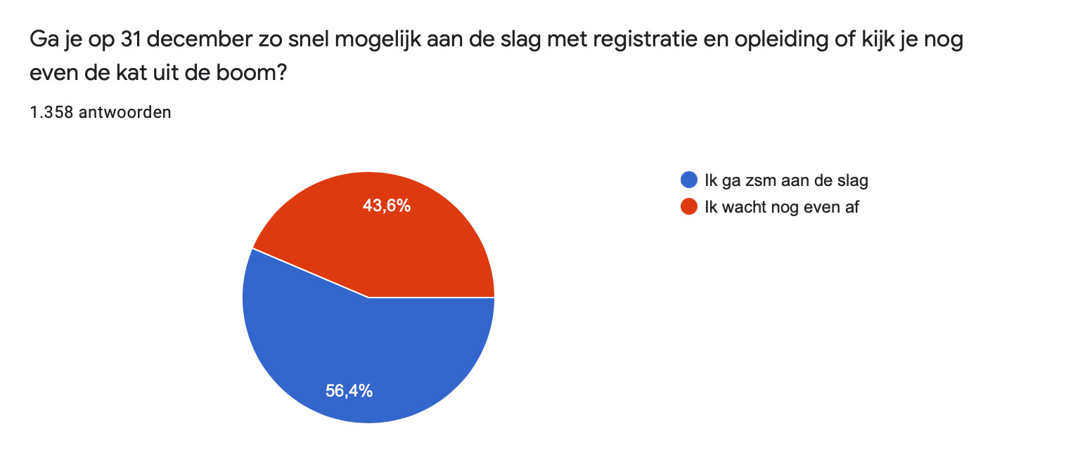 Bijna Helft Dronevliegers Wacht Met Registratie &Amp; Opleiding 1 Ruim Dertienhonderd Dronevliegers Deden In December 2020 Mee Aan Het Jaarlijkse Dronewatch Lezersonderzoek. Een Opmerkelijke Uitkomst Is Dat 44% Van De Ondervraagden Zegt Nog Even Af Te Wachten Als Het Gaat Om Het Voldoen Aan De Nieuwe Europese Droneregels. Twee Derde Denkt Uiteindelijk Actief Te Worden In De Open Categorie; Een Kwart Weet Het Nog Niet.