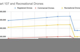 Aantal geregistreerde drones in de VS gekelderd
