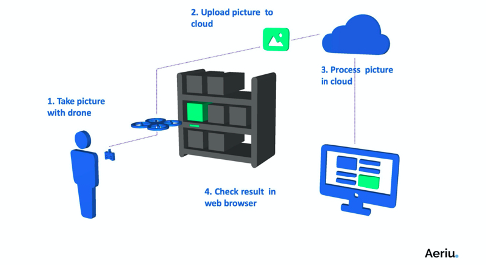 Hoe drones magazijnlogistiek en voorraadcontroles helpen 2 Informatie over cloudverwerking